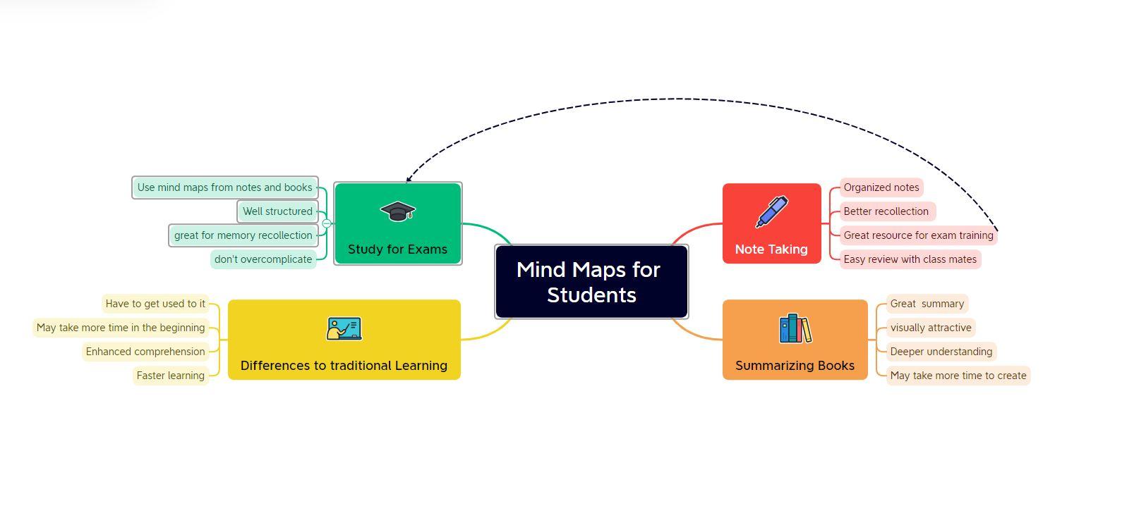 Read more about the article Mind Maps for Students: Less studying, better grades!